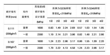 鋼板與碳纖維布抗彎加固等強換算結果表 鋼板與碳纖維布抗彎加固等強換算結果表