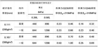 鋼板與碳纖維布抗剪加固等強換算結果表 鋼板與碳纖維布抗剪加固等強換算結果表