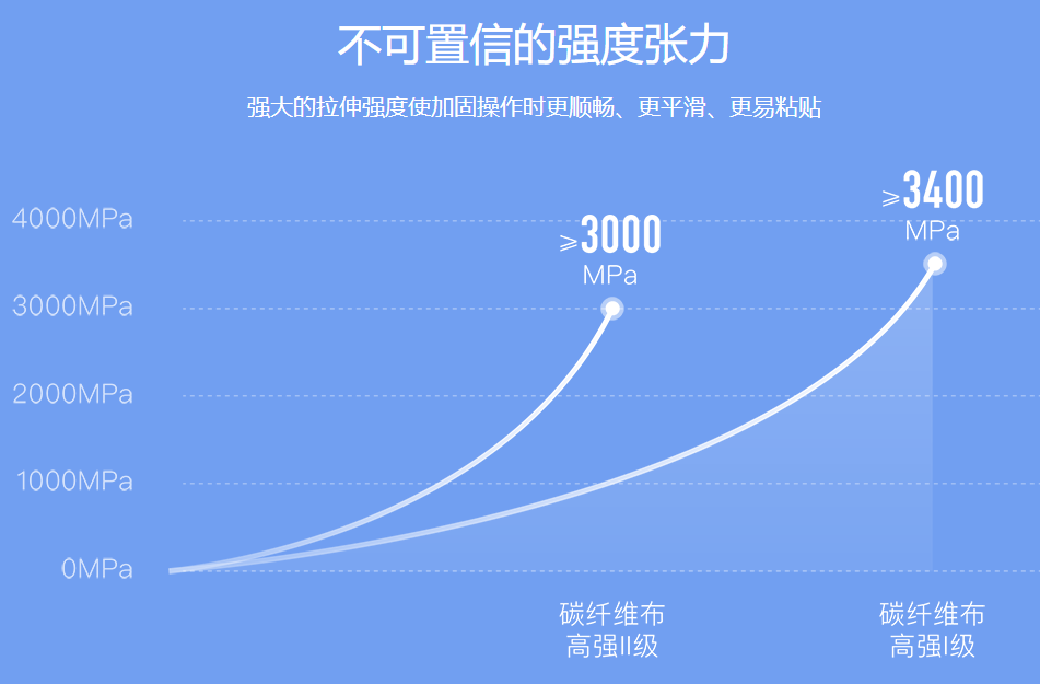 碳纖維布強度 碳纖維布強度